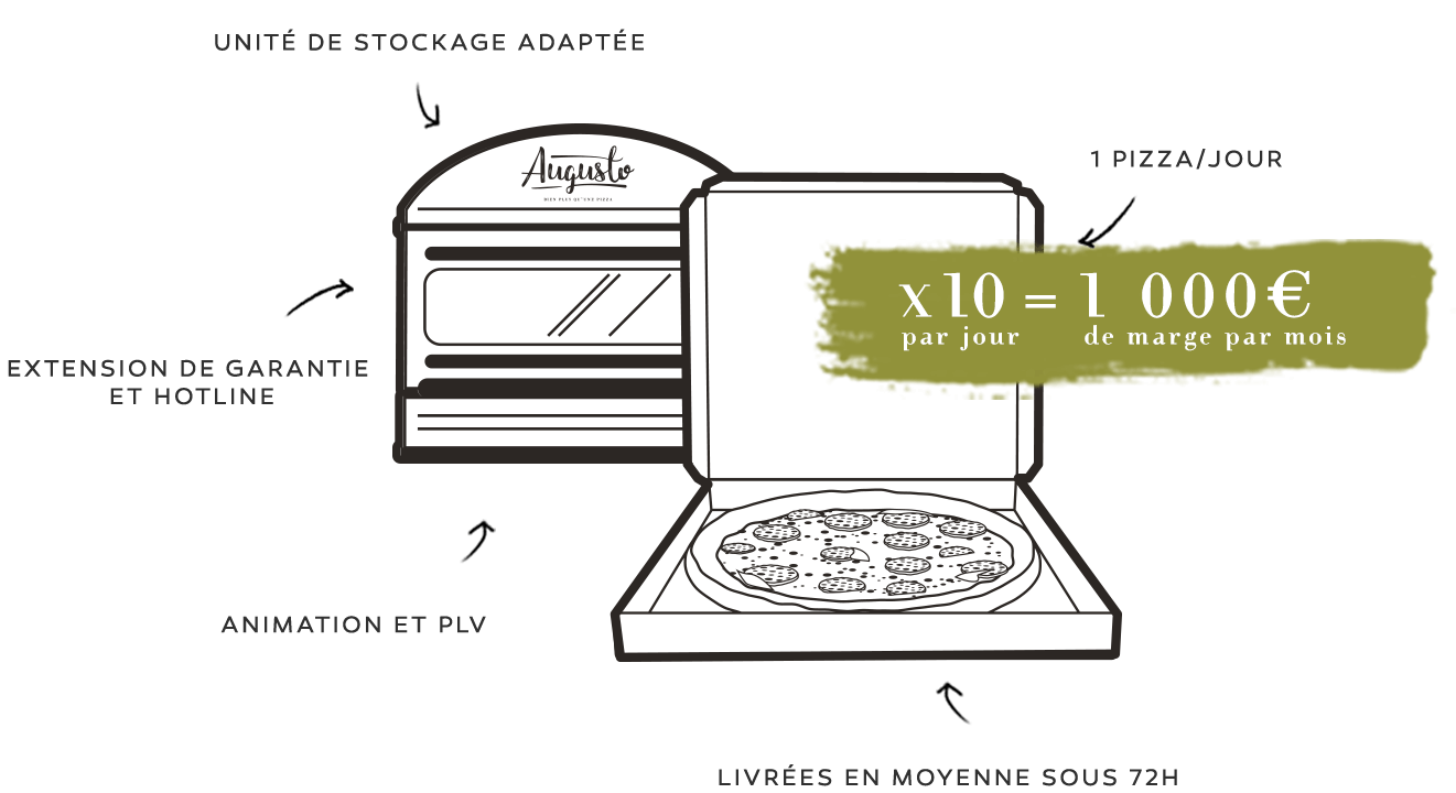Offre à forte rentabilité